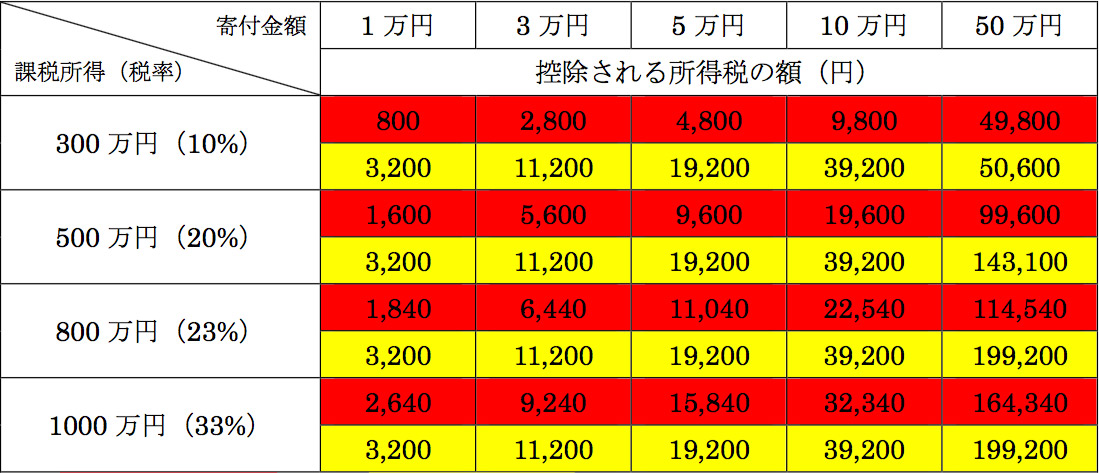 寄附をした場合の還付金のめやす表