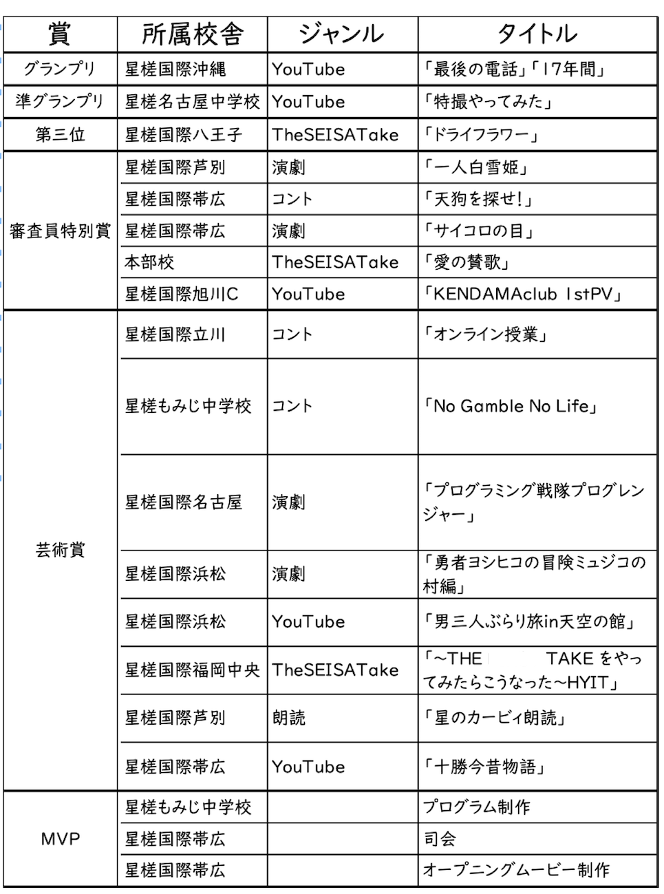 お笑い同好会 ティーチャー＆スチューデンツ Tech Raft クンクン プログラミング戦隊　ブログレンジャー クリエイティブゼミ 空中ブランコ 上村 茉希 チームHDMI 帯広調査隊 エンタメゼミ HYIT(ハイト) 丸ちゃん！！ 十勝今昔物語～帯広ネイチャー編～ UMA THE MOVIE